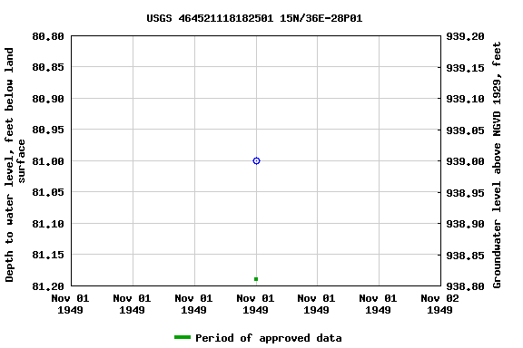 Graph of groundwater level data at USGS 464521118182501 15N/36E-28P01
