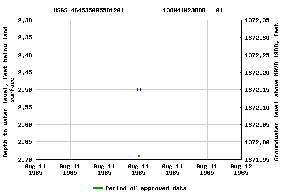 Graph of groundwater level data at USGS 464535095501201           138N41W23BBB   01