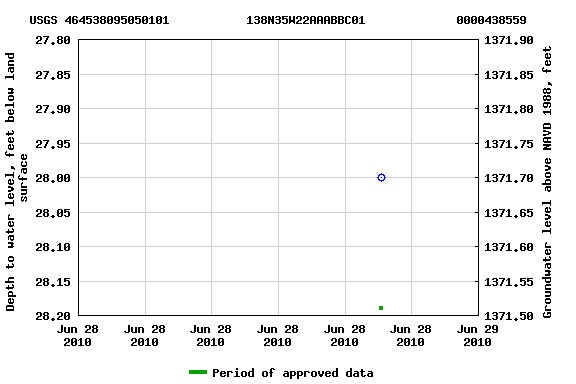 Graph of groundwater level data at USGS 464538095050101           138N35W22AAABBC01             0000438559