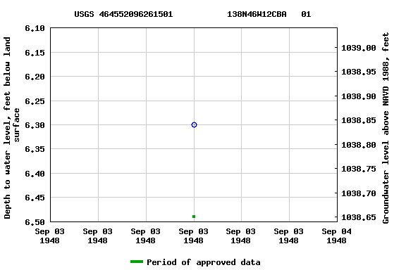 Graph of groundwater level data at USGS 464552096261501           138N46W12CBA   01