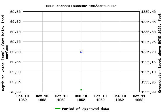 Graph of groundwater level data at USGS 464553118385402 15N/34E-28D02