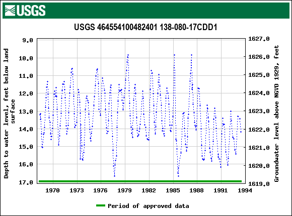 Graph of groundwater level data at USGS 464554100482401 138-080-17CDD1