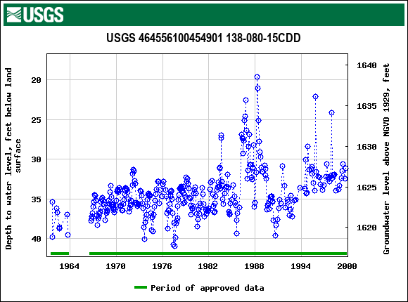 Graph of groundwater level data at USGS 464556100454901 138-080-15CDD