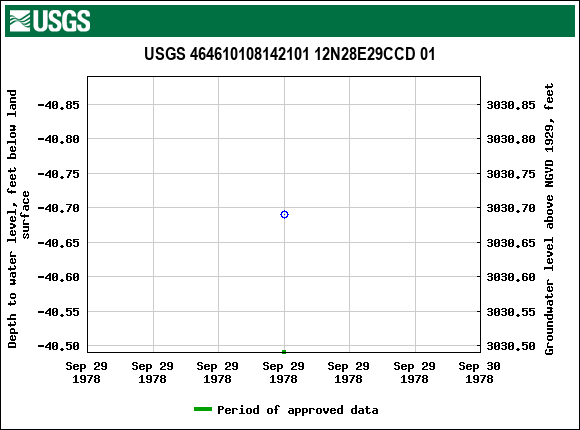 Graph of groundwater level data at USGS 464610108142101 12N28E29CCD 01