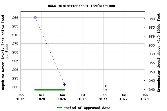 Graph of groundwater level data at USGS 464646118574501 15N/31E-19A01
