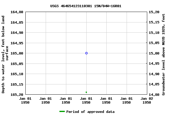 Graph of groundwater level data at USGS 464654123110301 15N/04W-16R01