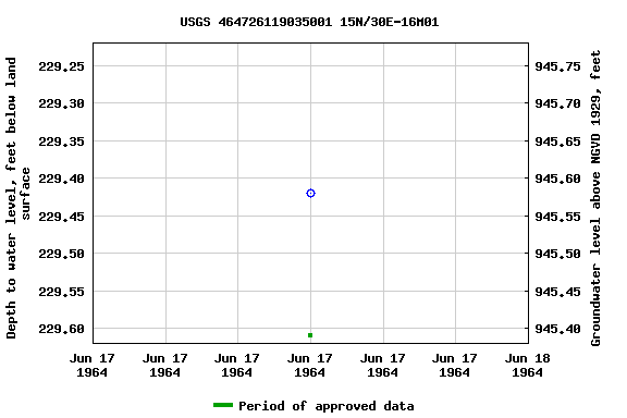 Graph of groundwater level data at USGS 464726119035001 15N/30E-16M01