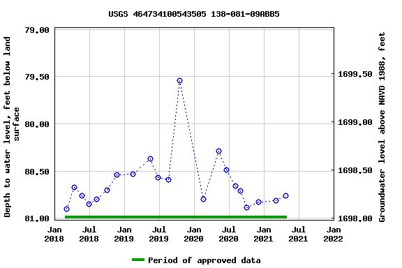 Graph of groundwater level data at USGS 464734100543505 138-081-09ABB5