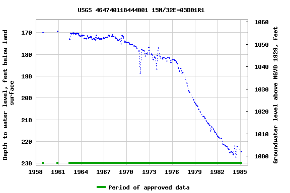 Graph of groundwater level data at USGS 464740118444001 15N/32E-03D01R1