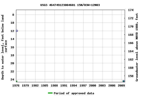 Graph of groundwater level data at USGS 464749123004601 15N/03W-12N03