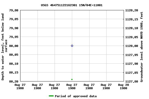 Graph of groundwater level data at USGS 464751122162301 15N/04E-11M01