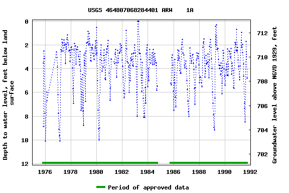Graph of groundwater level data at USGS 464807068284401 ARW    1A