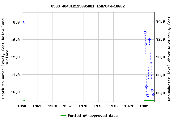 Graph of groundwater level data at USGS 464812123095801 15N/04W-10G02