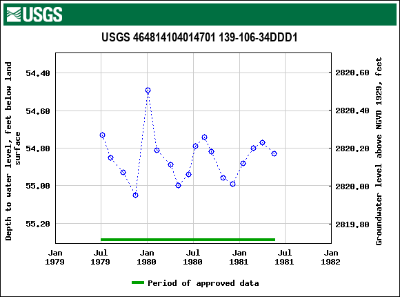 Graph of groundwater level data at USGS 464814104014701 139-106-34DDD1