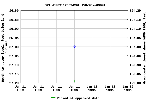 Graph of groundwater level data at USGS 464821123034201 15N/03W-09B01