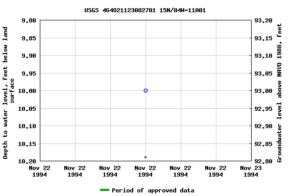 Graph of groundwater level data at USGS 464821123082701 15N/04W-11A01