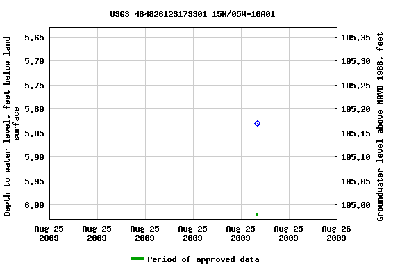 Graph of groundwater level data at USGS 464826123173301 15N/05W-10A01