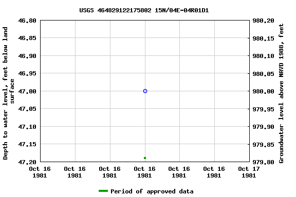 Graph of groundwater level data at USGS 464829122175802 15N/04E-04R01D1