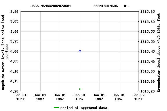 Graph of groundwater level data at USGS 464832092073601           050N15W14CDC   01