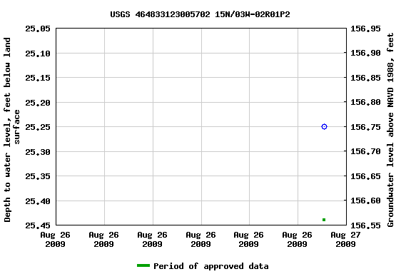 Graph of groundwater level data at USGS 464833123005702 15N/03W-02R01P2