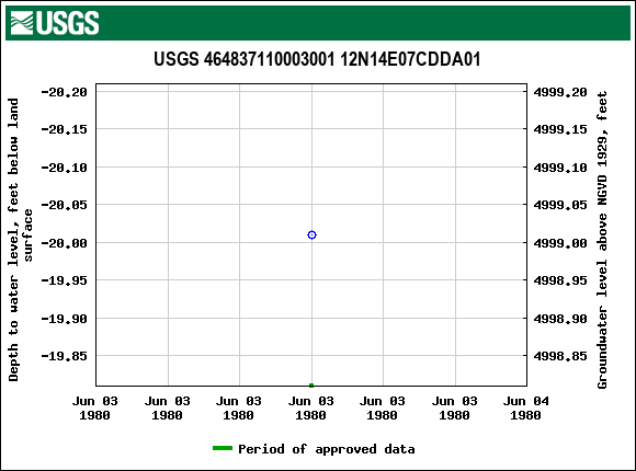 Graph of groundwater level data at USGS 464837110003001 12N14E07CDDA01