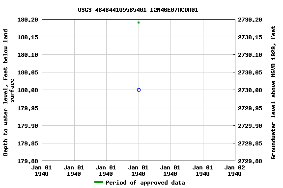 Graph of groundwater level data at USGS 464844105585401 12N46E07ACDA01