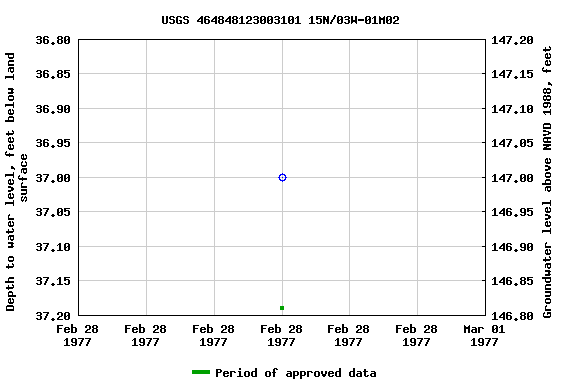 Graph of groundwater level data at USGS 464848123003101 15N/03W-01M02