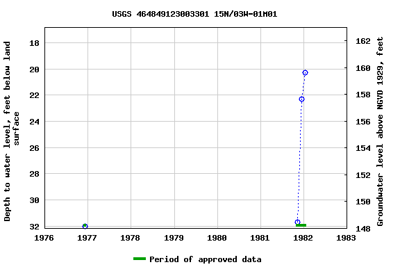 Graph of groundwater level data at USGS 464849123003301 15N/03W-01M01