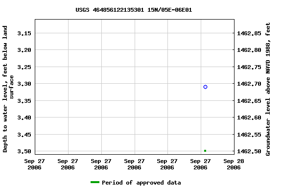 Graph of groundwater level data at USGS 464856122135301 15N/05E-06E01
