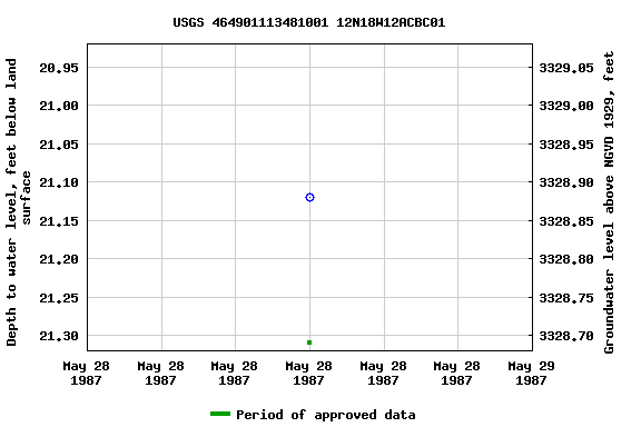 Graph of groundwater level data at USGS 464901113481001 12N18W12ACBC01