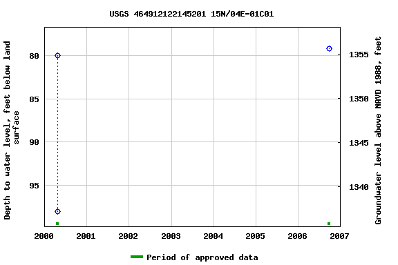 Graph of groundwater level data at USGS 464912122145201 15N/04E-01C01