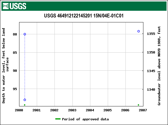 Graph of groundwater level data at USGS 464912122145201 15N/04E-01C01