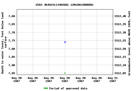 Graph of groundwater level data at USGS 464915113482601 12N18W12BABD01