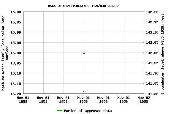 Graph of groundwater level data at USGS 464921123034702 16N/03W-33Q02