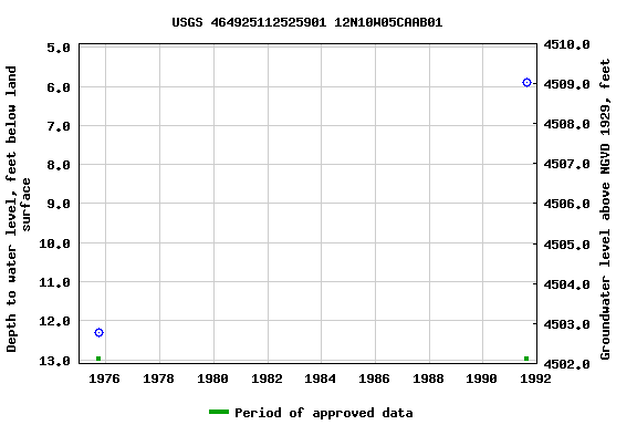 Graph of groundwater level data at USGS 464925112525901 12N10W05CAAB01