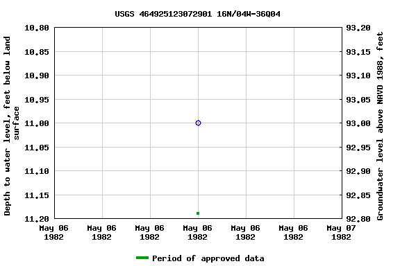 Graph of groundwater level data at USGS 464925123072901 16N/04W-36Q04