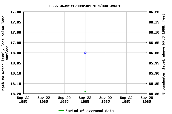 Graph of groundwater level data at USGS 464927123092301 16N/04W-35N01