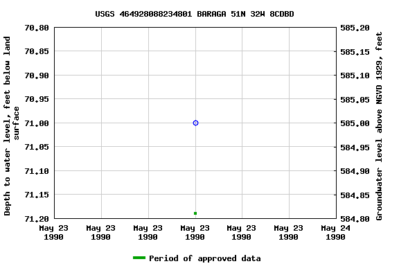 Graph of groundwater level data at USGS 464928088234801 BARAGA 51N 32W 8CDBD