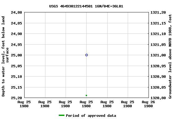 Graph of groundwater level data at USGS 464930122144501 16N/04E-36L01