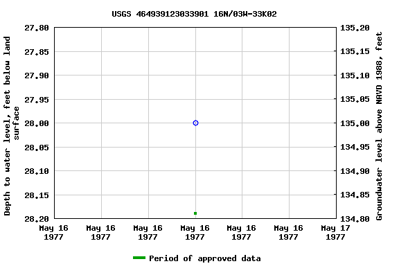 Graph of groundwater level data at USGS 464939123033901 16N/03W-33K02