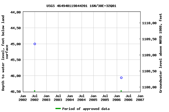 Graph of groundwater level data at USGS 464940119044201 16N/30E-32Q01