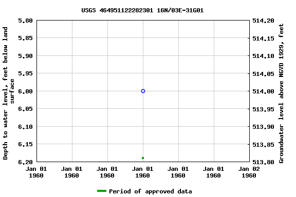 Graph of groundwater level data at USGS 464951122282301 16N/03E-31G01