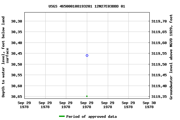 Graph of groundwater level data at USGS 465000108193201 12N27E03BBD 01