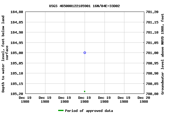 Graph of groundwater level data at USGS 465000122185901 16N/04E-33D02