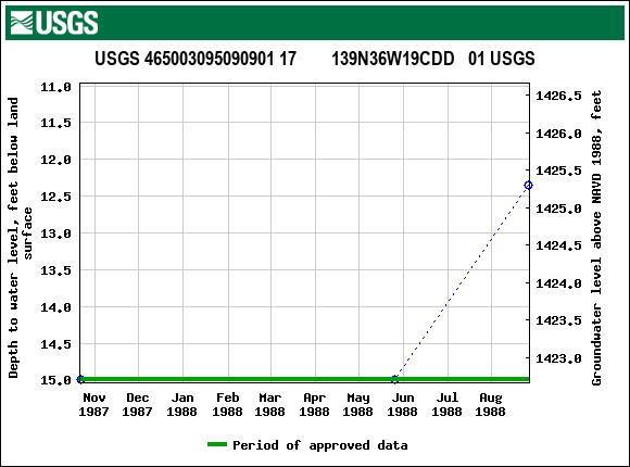 Graph of groundwater level data at USGS 465003095090901 17        139N36W19CDD   01 USGS