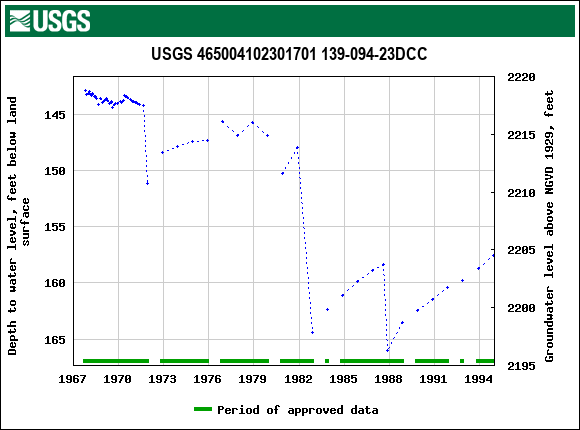 Graph of groundwater level data at USGS 465004102301701 139-094-23DCC