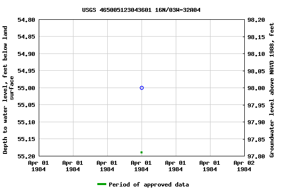 Graph of groundwater level data at USGS 465005123043601 16N/03W-32A04