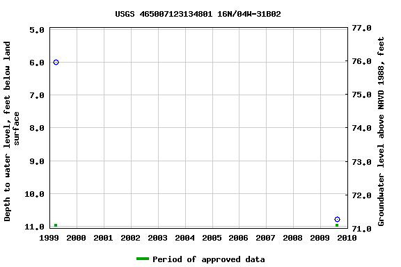 Graph of groundwater level data at USGS 465007123134801 16N/04W-31B02