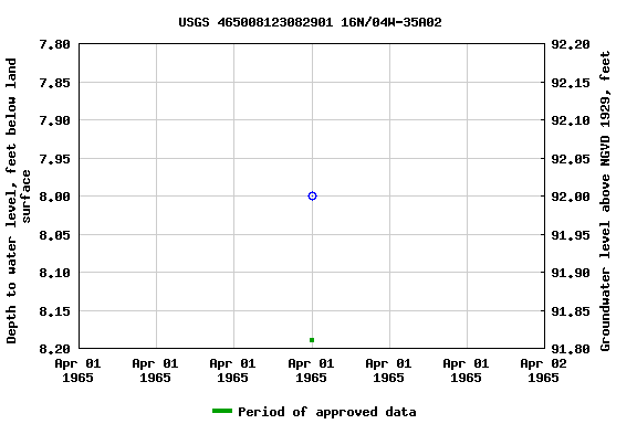 Graph of groundwater level data at USGS 465008123082901 16N/04W-35A02