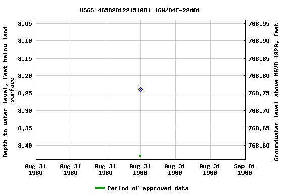 Graph of groundwater level data at USGS 465020122151001 16N/04E-22M01